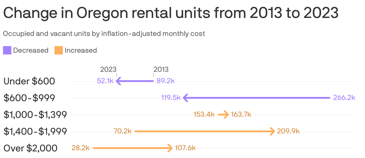 An arrow plot showing rental units in Oregon in 2013 and 2023, by price range. The largest increase was seen in units priced $1,400-$1,999 which rose from 70.2k in 2013 to 209.9k in 2023. The largest decrease was seen in units priced $600-$999 which declined from 266.2k in 2013 to 119.5k in 2023.