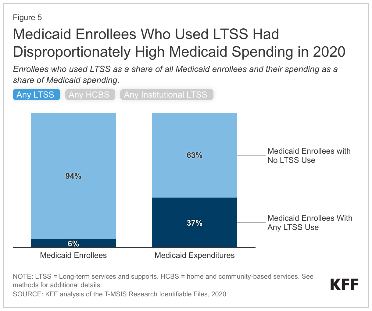 Medicaid Enrollees Who Used LTSS Had Disproportionately High Medicaid Spending in 2020 data chart