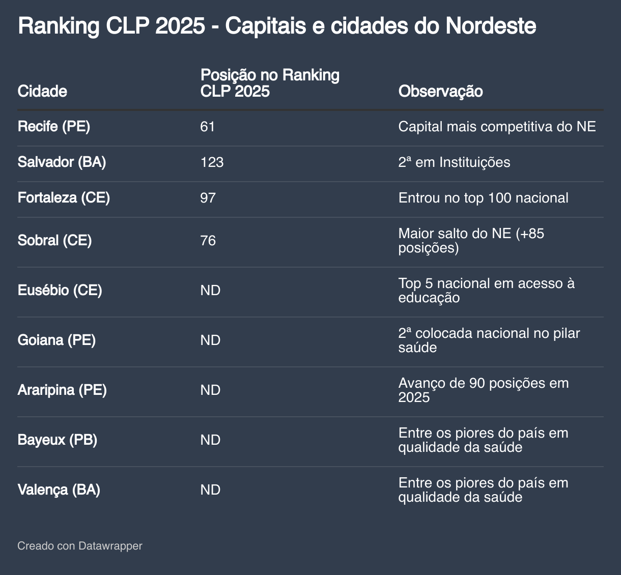 Ranking CLP 2025 - Capitais e cidades do Nordeste (Tabla)
