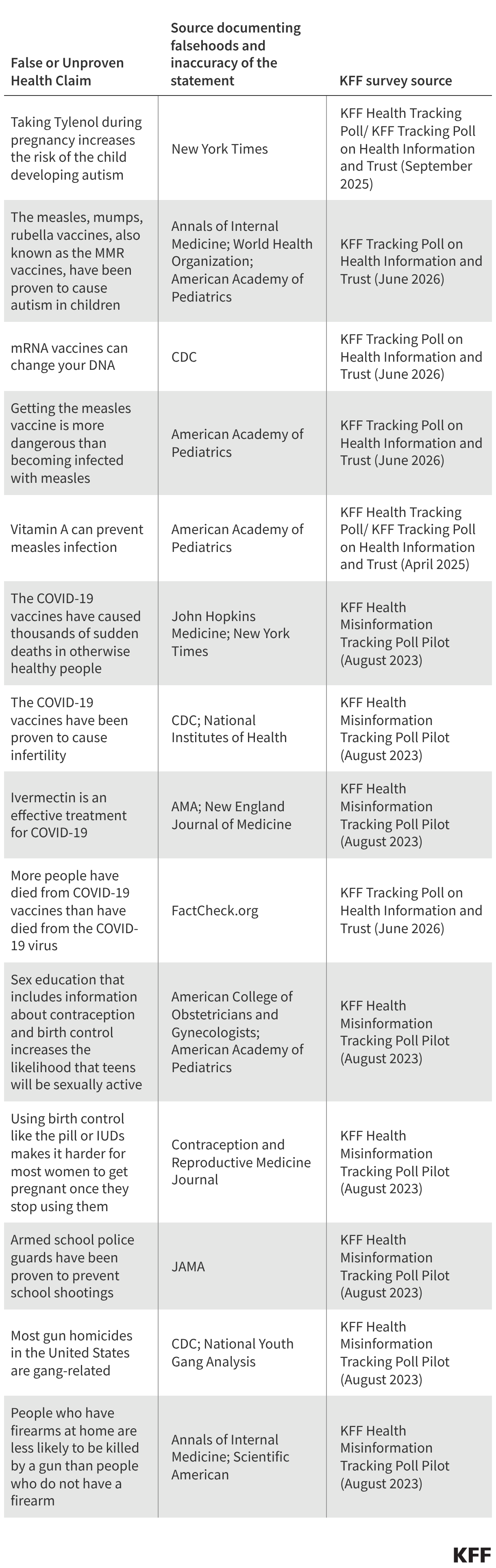 KFF Polling on Health Information and Trust