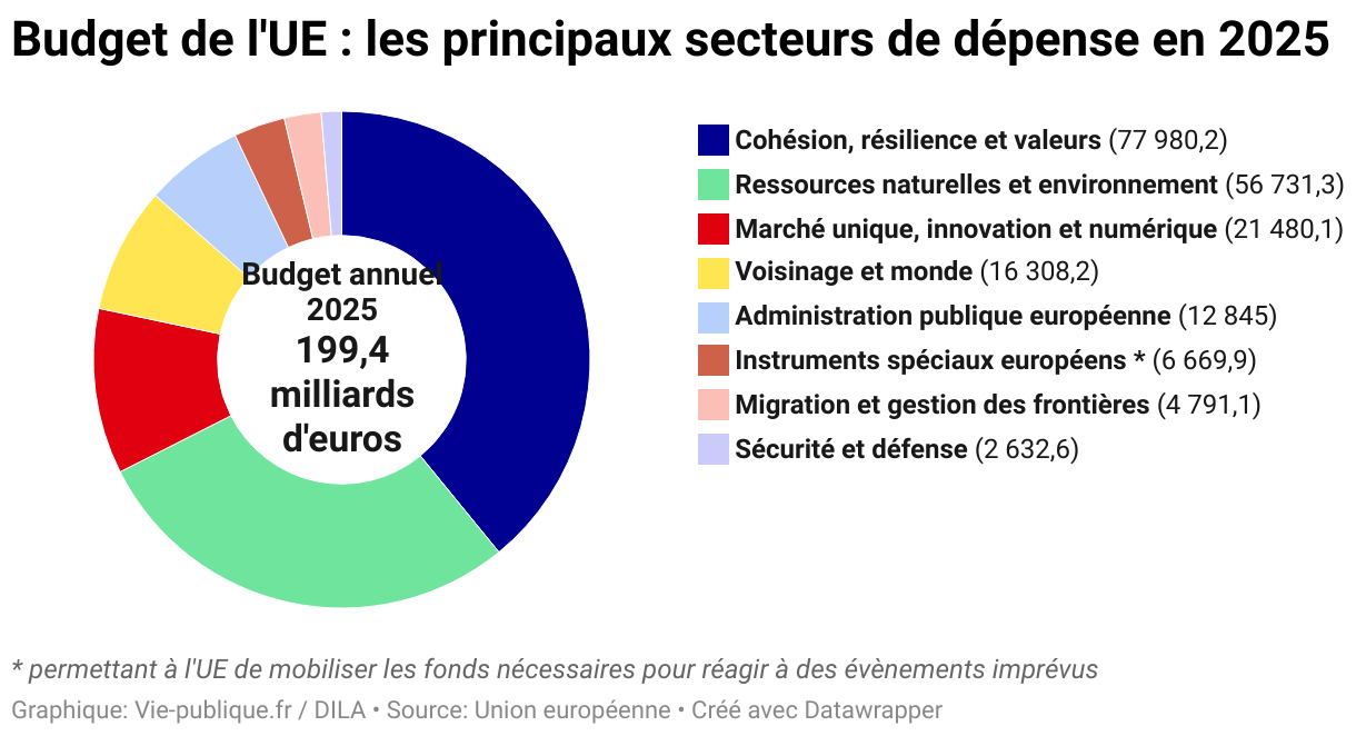 Budget de l'UE : les principaux secteurs de dépense en 2025 (Diagramme en anneau)