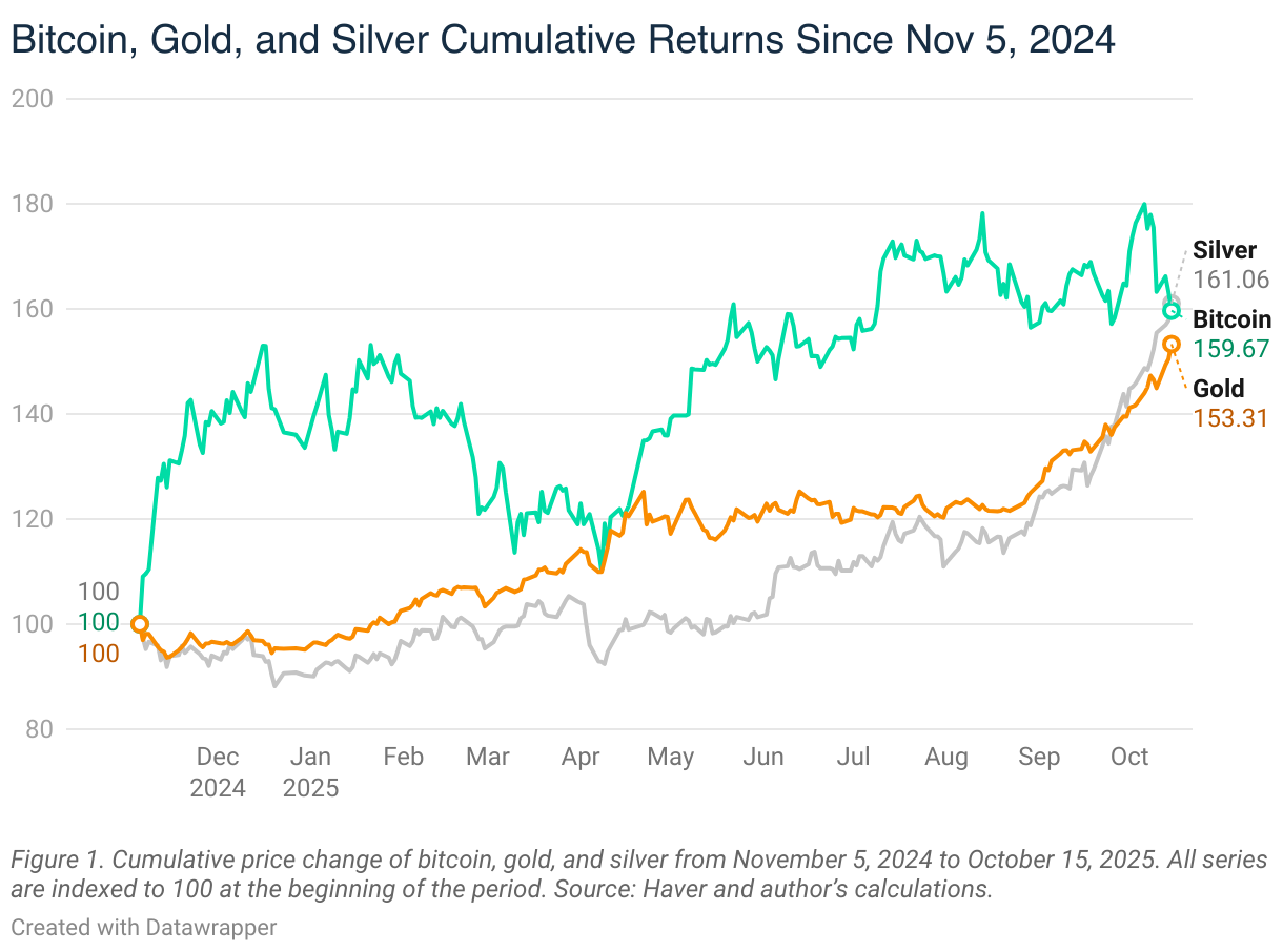 Bitcoin, gold, and silver cumulative returns since Nov 5, 2024
 (Copy) (Line chart)