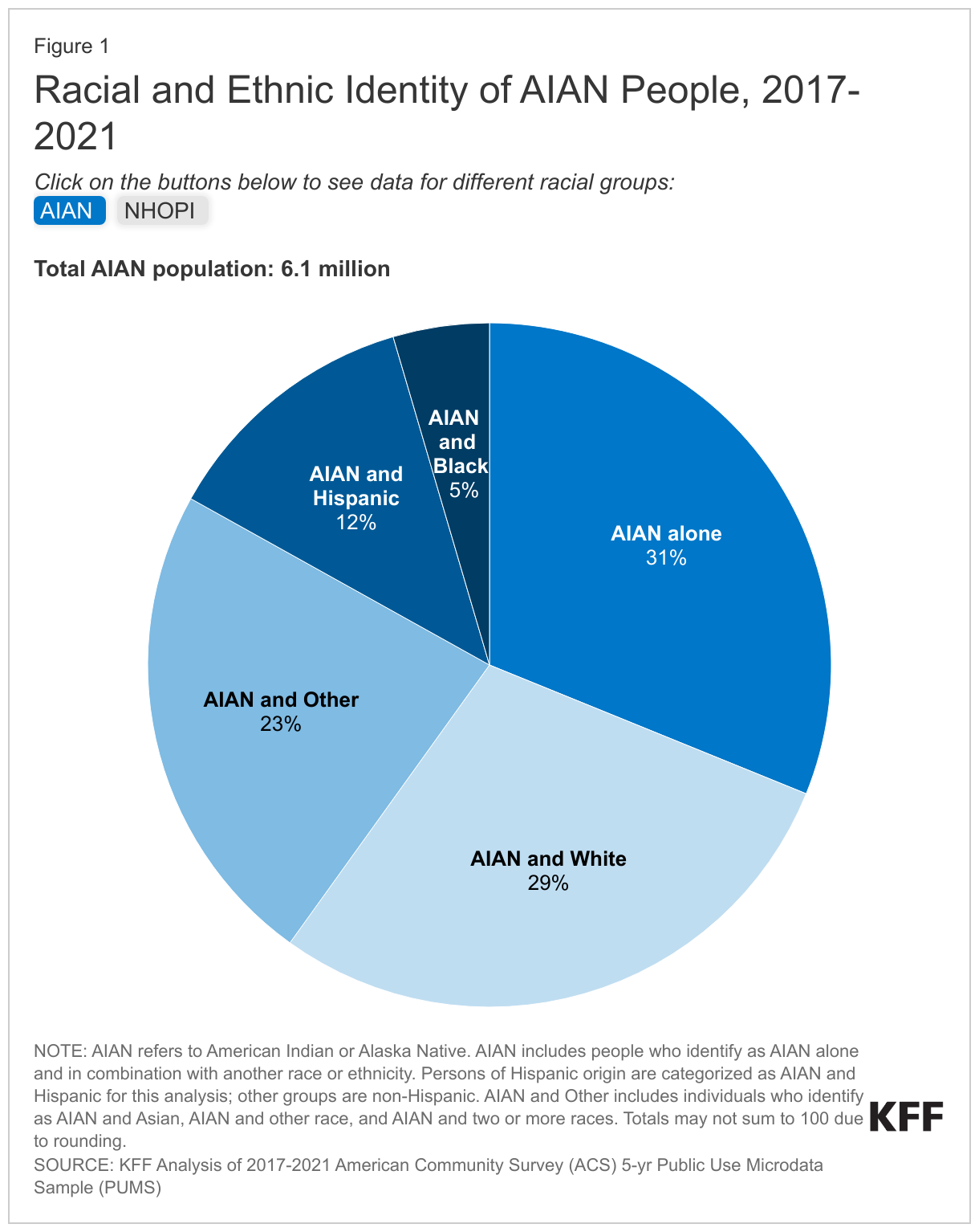 Racial and Ethnic Identity of AIAN People, 2017-2021 data chart