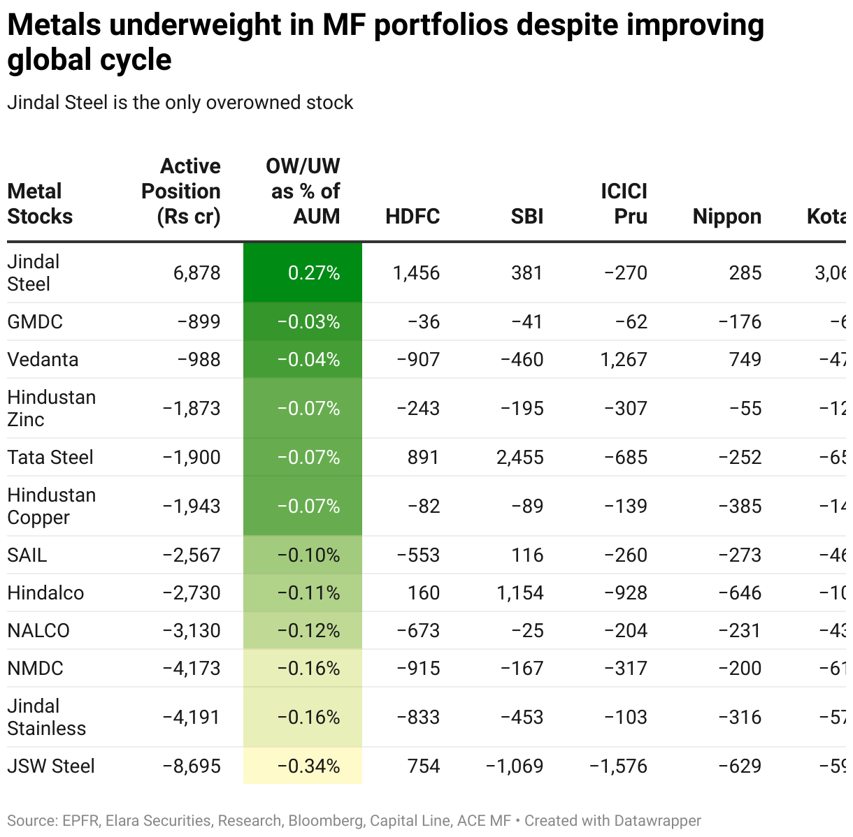 Metals underweight in MF portfolios despite improving global cycle (Table)