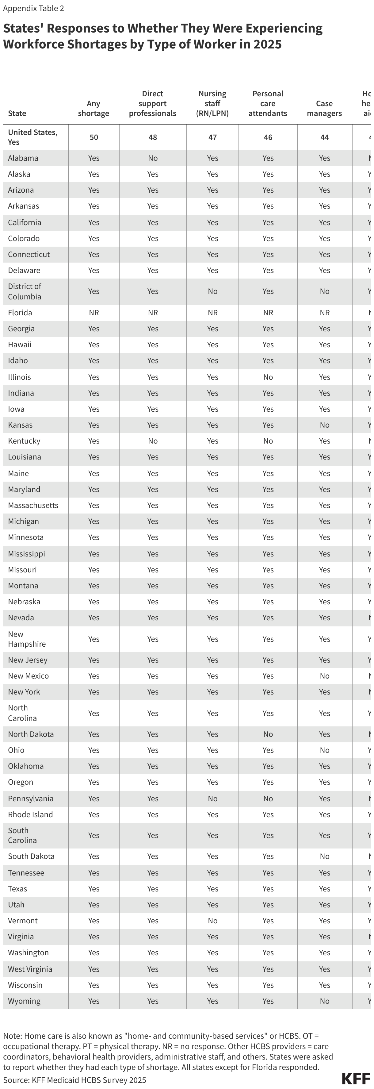 States' Responses to Whether They Were Experiencing Workforce Shortages by Type of Worker in 2025