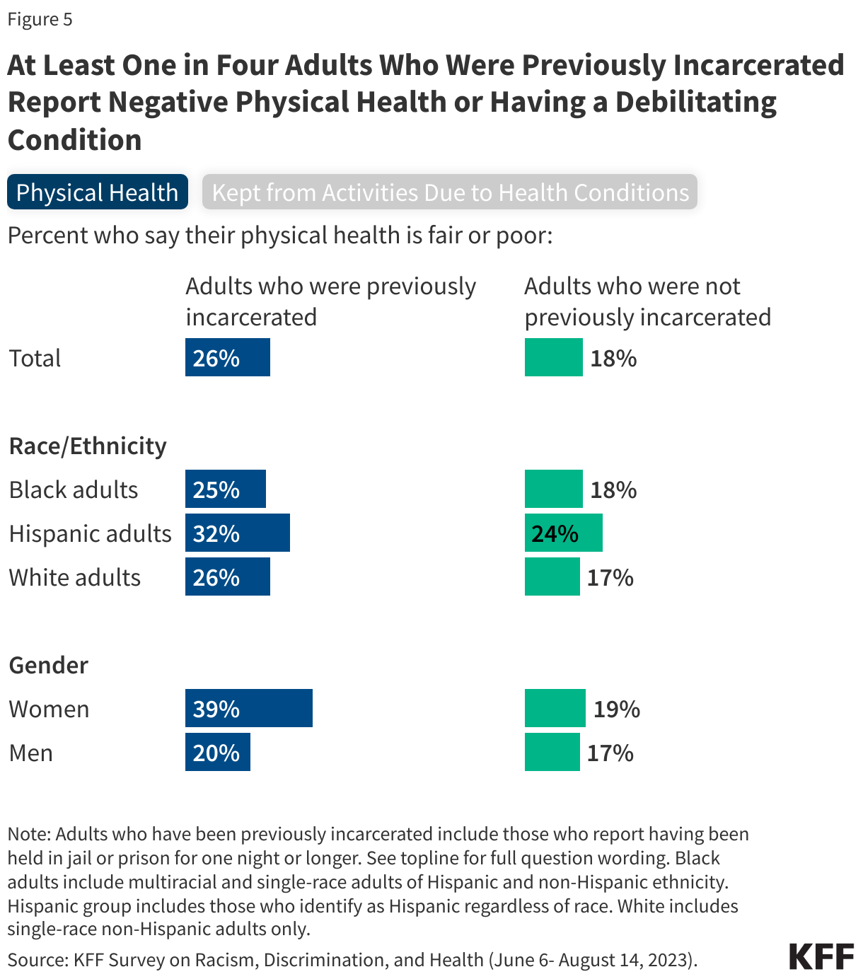 At Least One in Four Adults Who Were Previously Incarcerated Report Negative Physical Health or Having a Debilitating Condition data chart