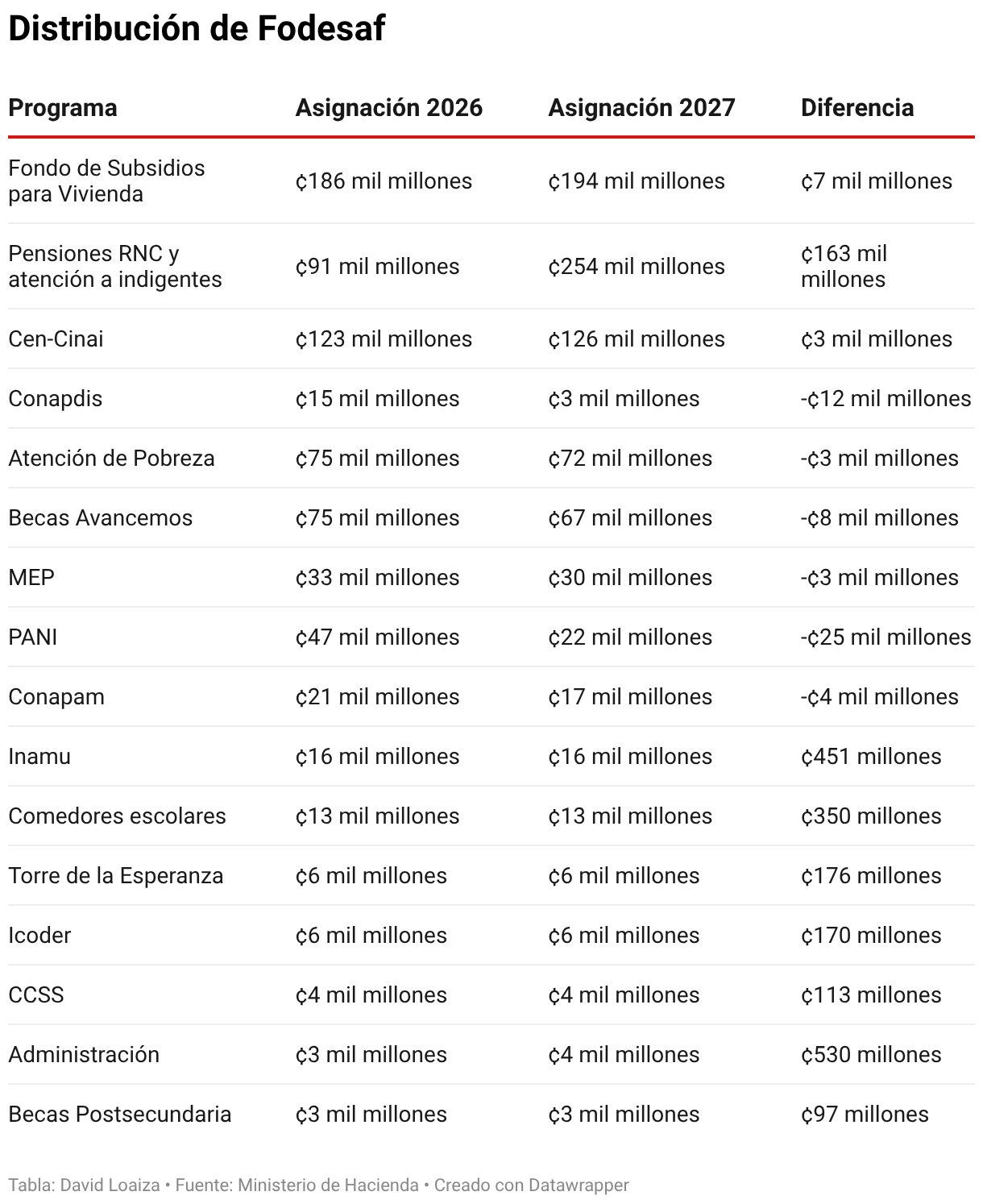 Distribución de Fodesaf (Tabla)