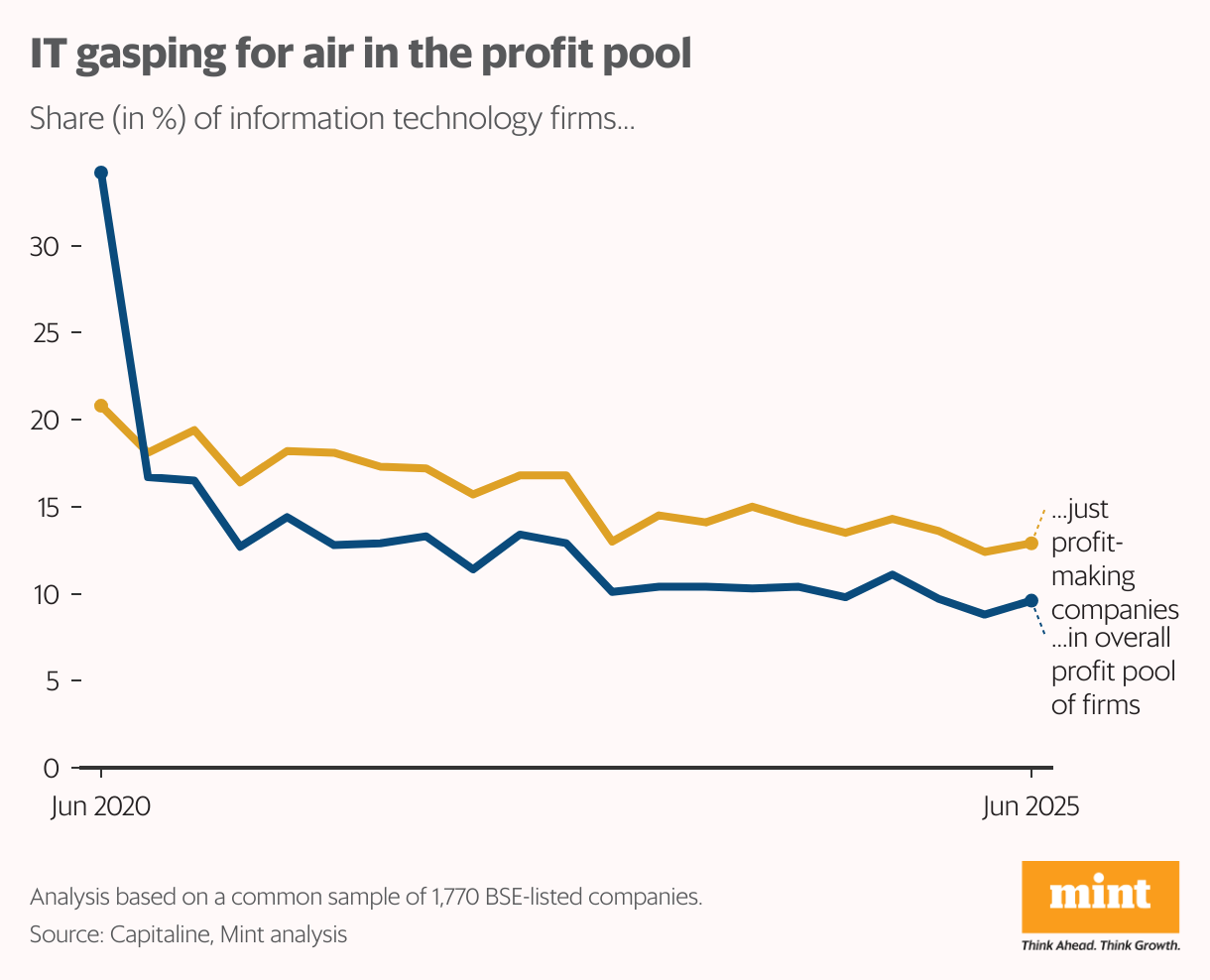 IT gasping for air in the profit pool (Line chart)