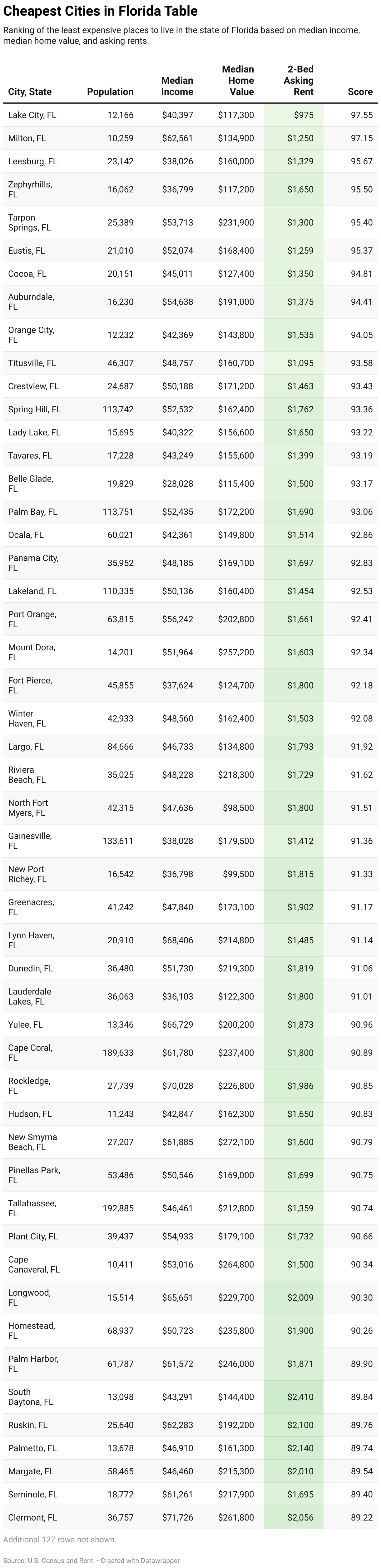 Cheapest Places to Live in Florida | ApartmentGuide.com