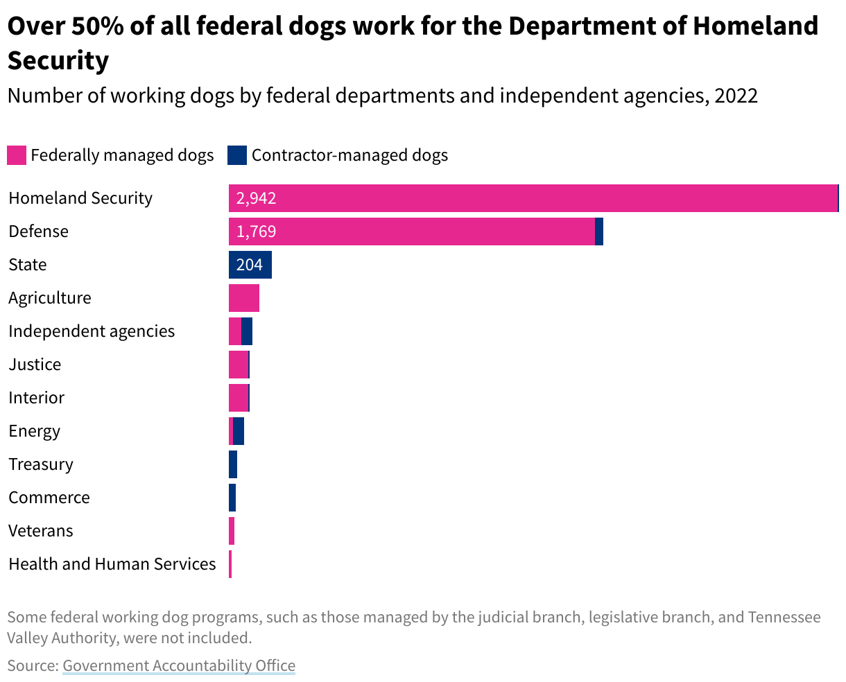 Bar chart showing federally managed and contractor managed dogs. Homeland Security and Defense have by far the most dogs. Homeland security had 2942 federally managed and 1 contractor managed dog. Defense had 1769 federally managed dogs and 39 contractor managed dogs. State department was third highest with 204 contractor managed dogs and 0 federally managed dogs.