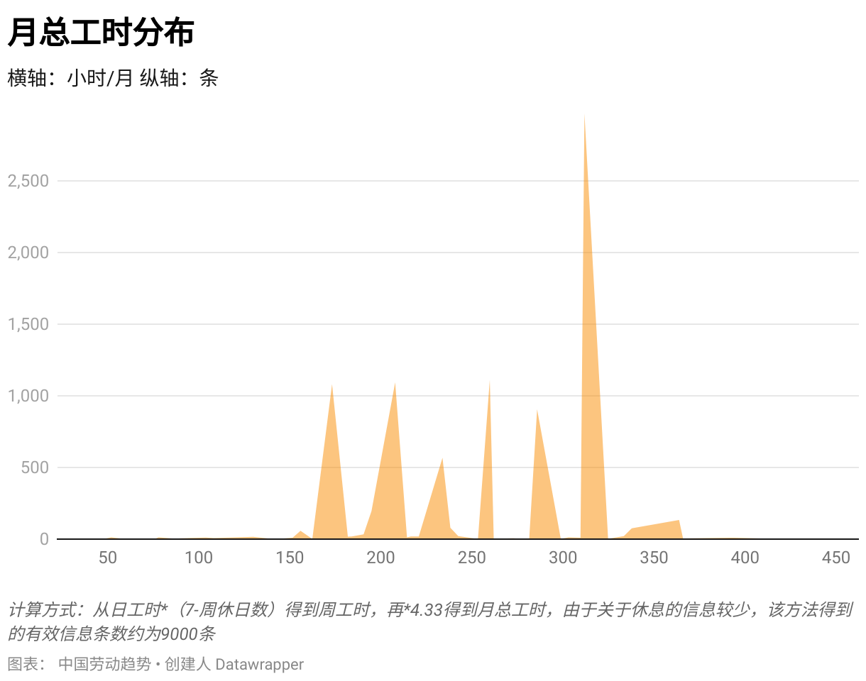 月总工时分布 (面积图)