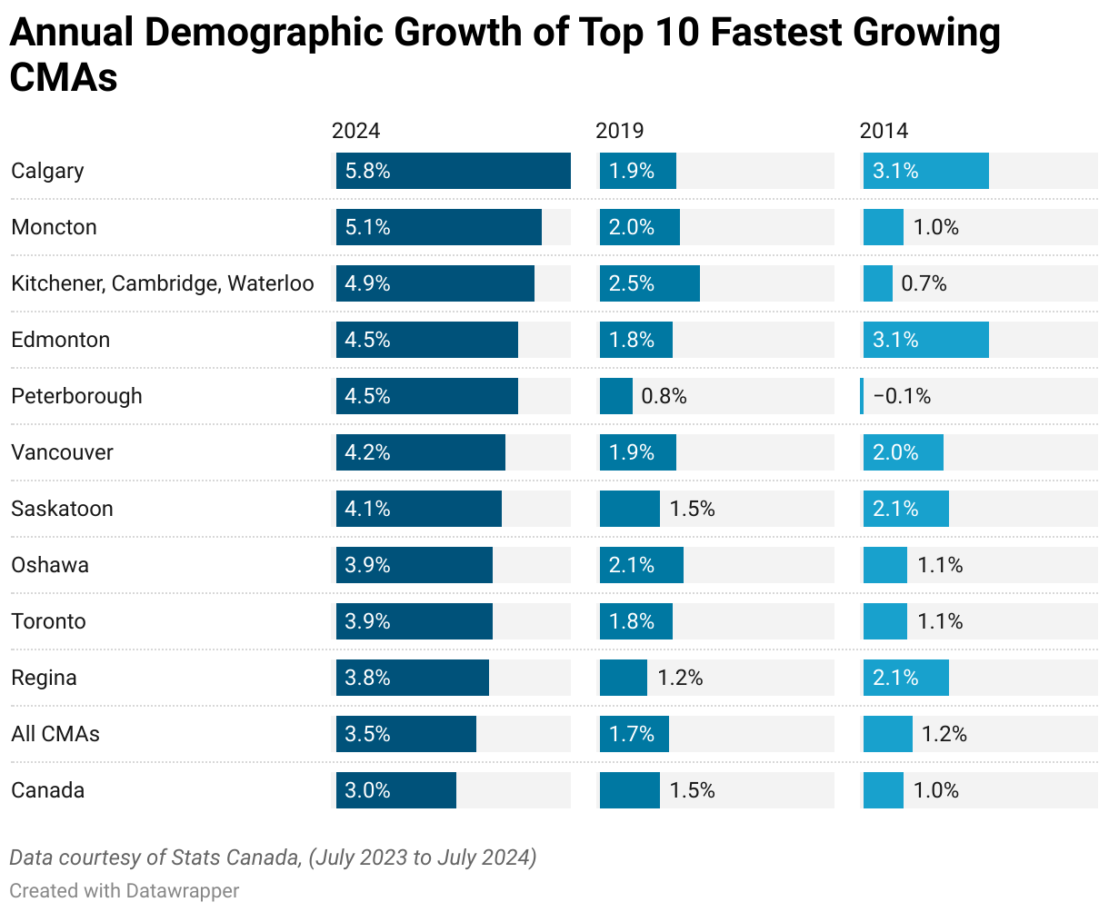 Annual Demographic Growth of Top 10 Fastest Growing CMAs (Split Bars)