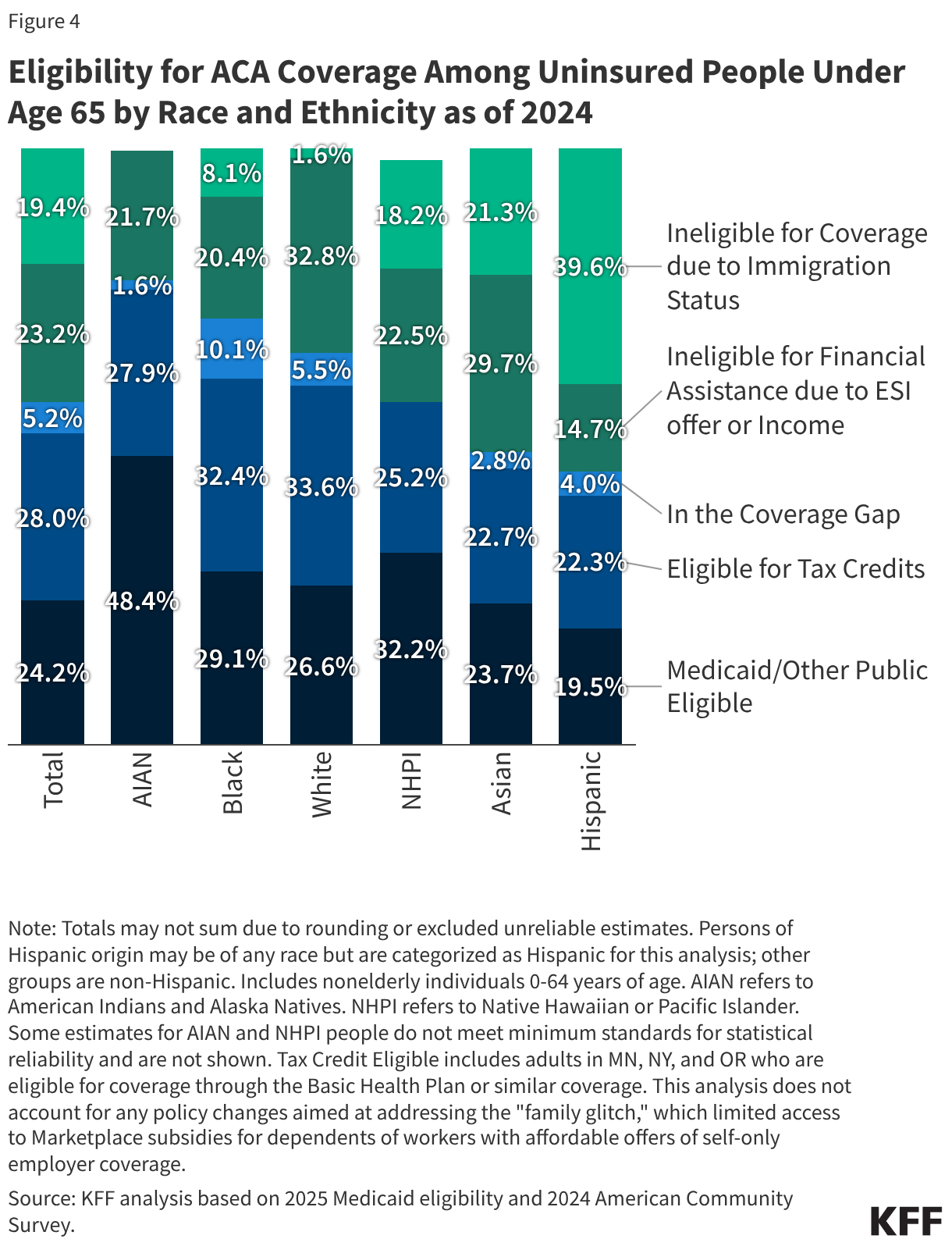 Eligibility for ACA Coverage Among Uninsured People Under Age 65 by Race and Ethnicity as of 2024 (Stacked column chart)