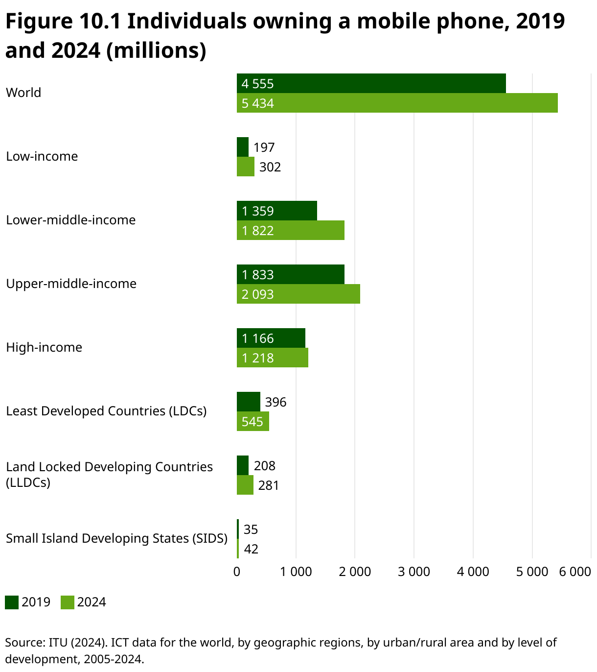 Figure 10.1 Individuals owning a mobile phone, 2019 and 2024 (millions) (Grouped Bars)