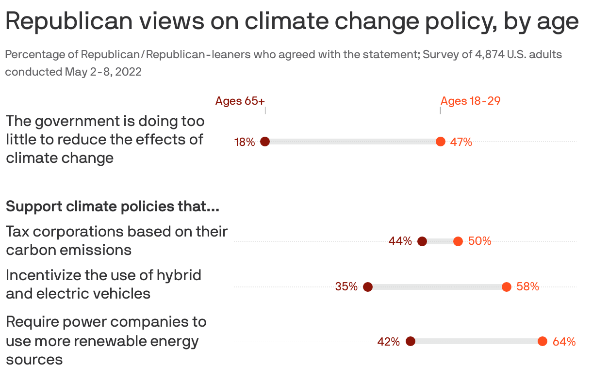 Republican views on climate change policy, by age