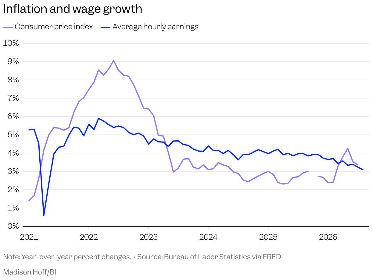 Line chart with two lines showing inflation and wage growth since 2021