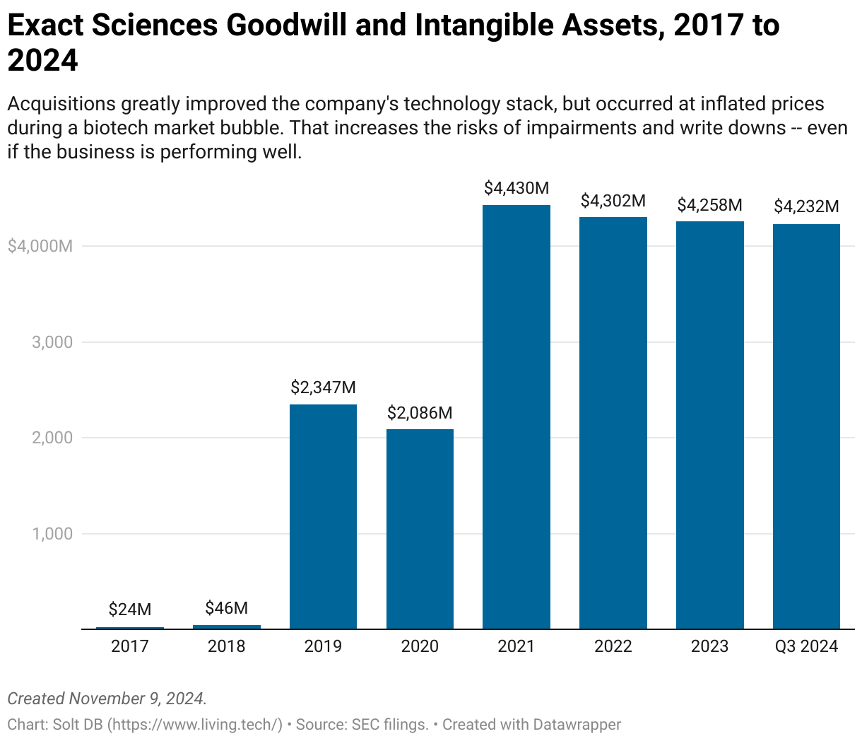 A bar chart showing the combined good will and intangible asset balance of Exact Sciences from 2017 to Q3 2024.