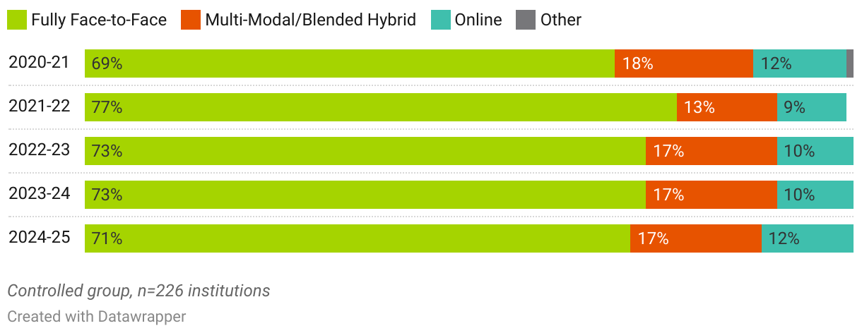 Master's Specialist Enrollment by Delivery Type (Stacked Bars)