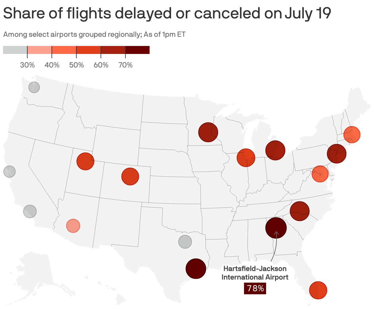 Map of major U.S. cities showing the share of flights delayed or canceled as of 1pm ET on July 19, 2024. 78% of flights departing from Hartsfield-Jackson International Airport in Atlanta were delayed or canceled, the highest among 17 cities. Airports on the West Coast had the least delays or cancellations.