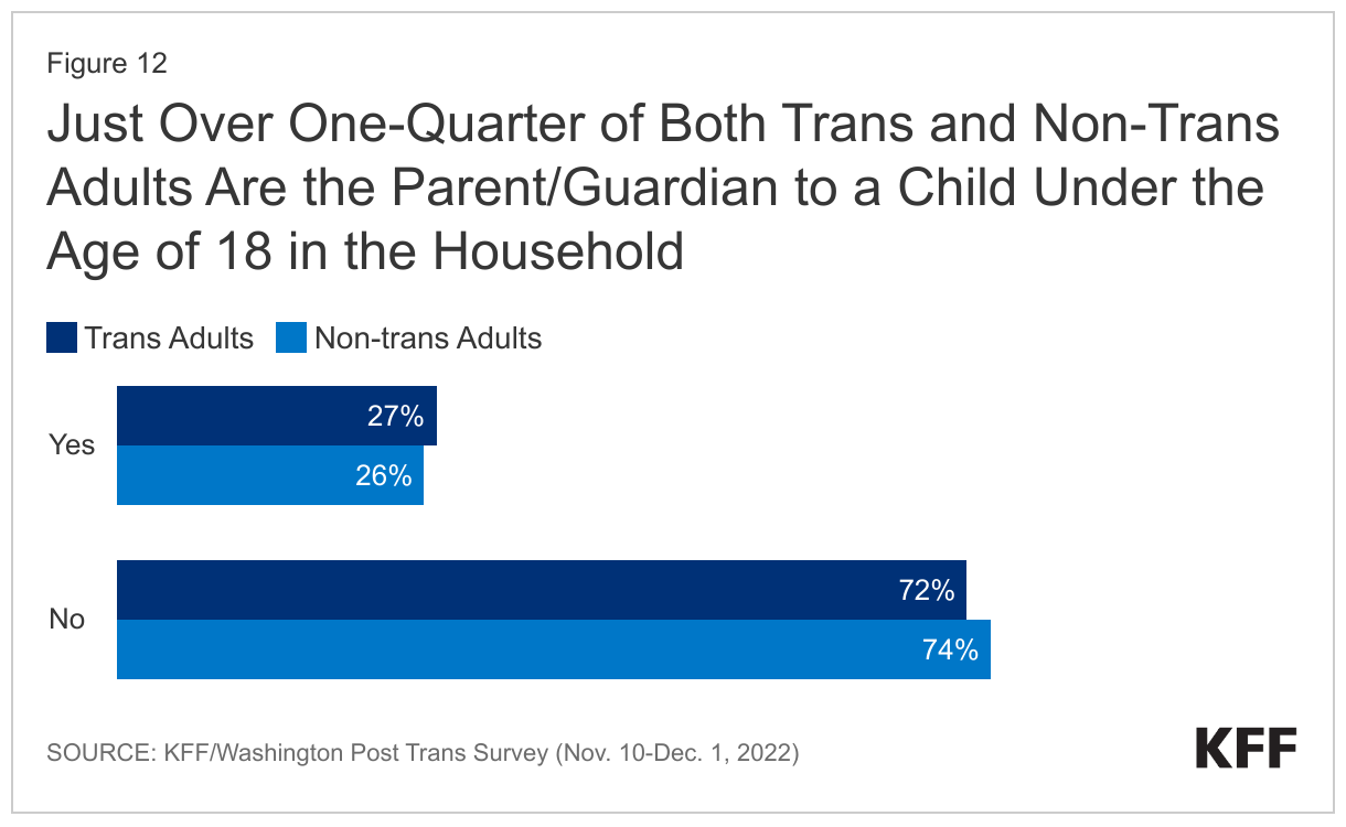 Just Over One-Quarter of Both Trans and Non-Trans Adults Are the Parent/Guardian to a Child Under the Age of 18 in the Household data chart