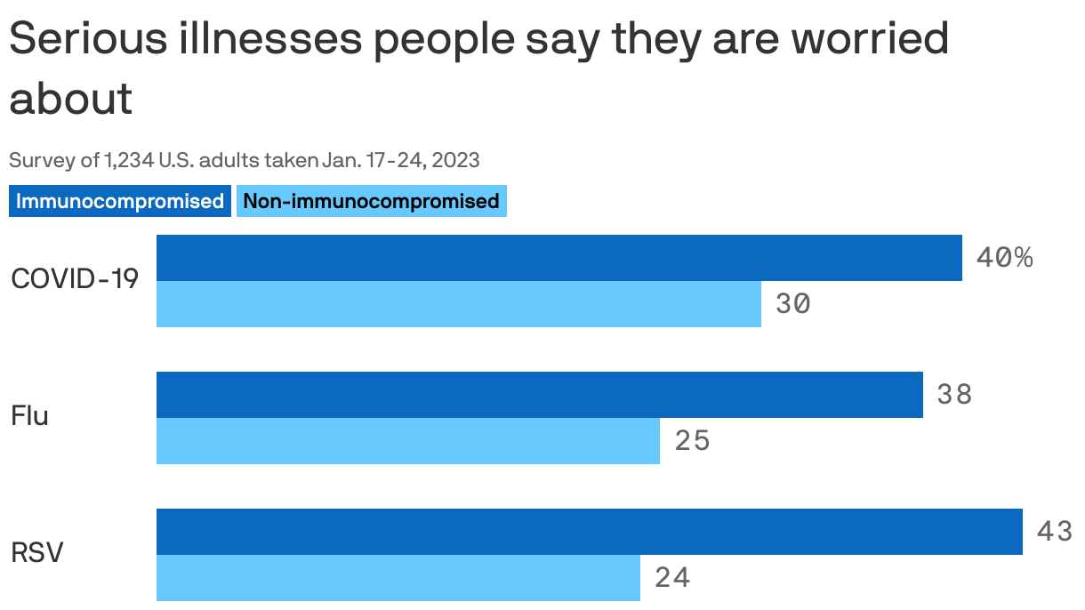 Serious illnesses people say they are worried about