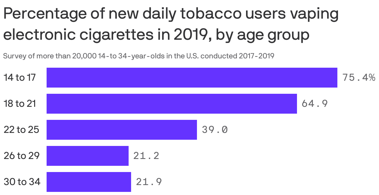 Percentage of new daily tobacco users vaping electronic cigarettes in 2019, by age group