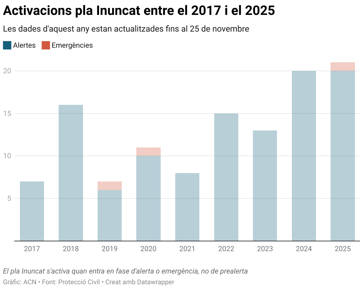 Activacions pla Inuncat entre el 2017 i el 2025 (Stacked column chart)