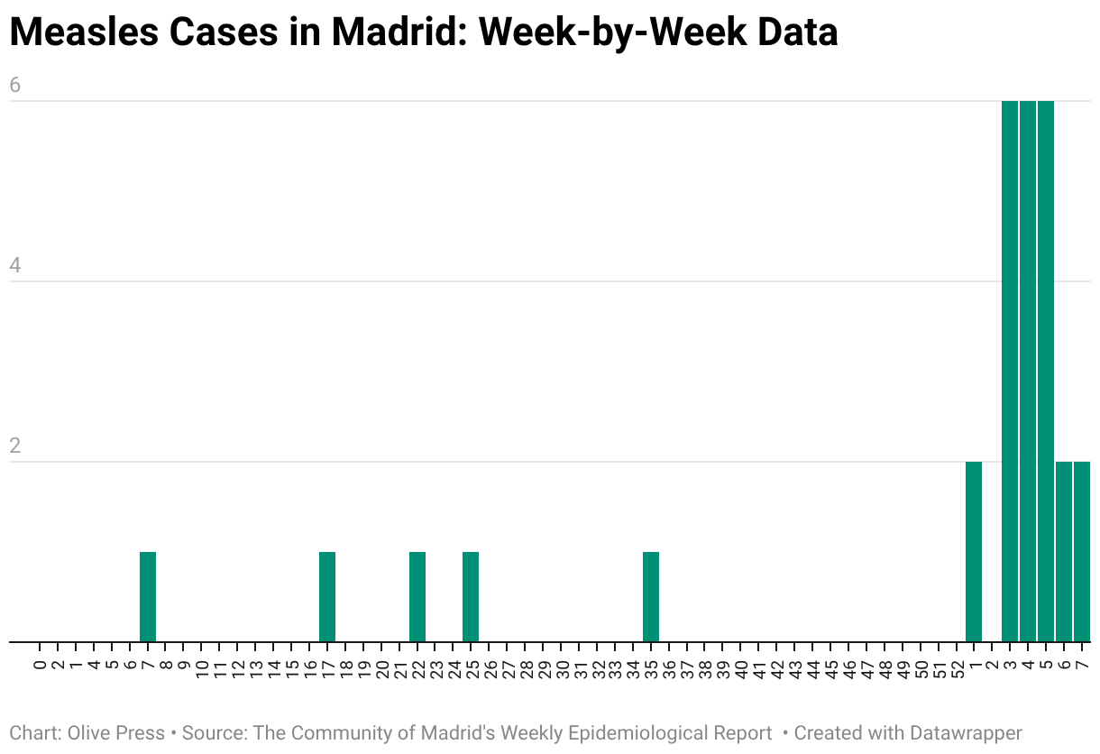 Measles Cases in Madrid: Week-by-Week Data (Column Chart)