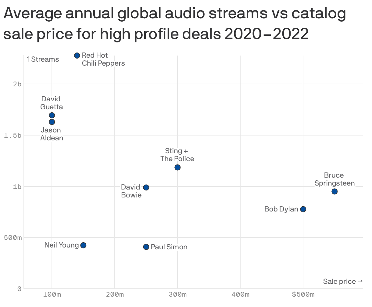 Average annual global audio streams vs catalog sale price for high profile deals 2020–2022