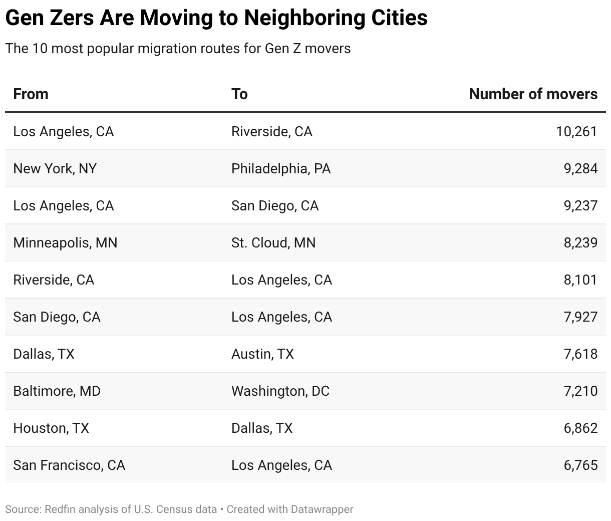 Gen Zers Are Moving to Neighboring Cities (Table)