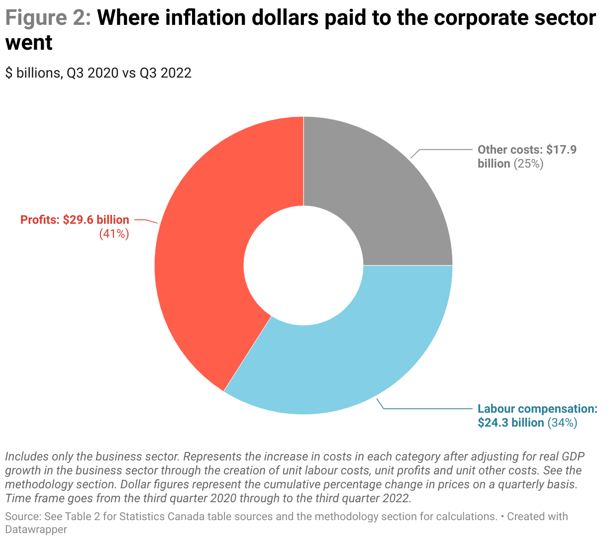 Figure 2: Pie chart of the destination of inflation dollars comparing the third quarter of 2020 broken down by into profits, labour compensation, and other costs. Profits were the largest segment at $29.6 billion or 41%, while labour compensation represented only $24.3 billion or 34%.