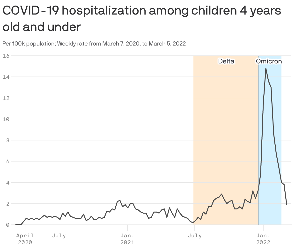 COVID-19 hospitalization among children 4 years old and under