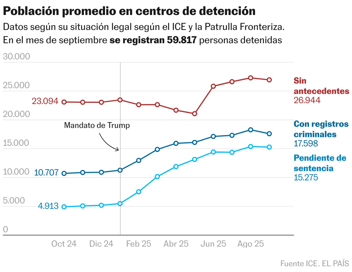 Población promedio en centros de detención (Líneas)