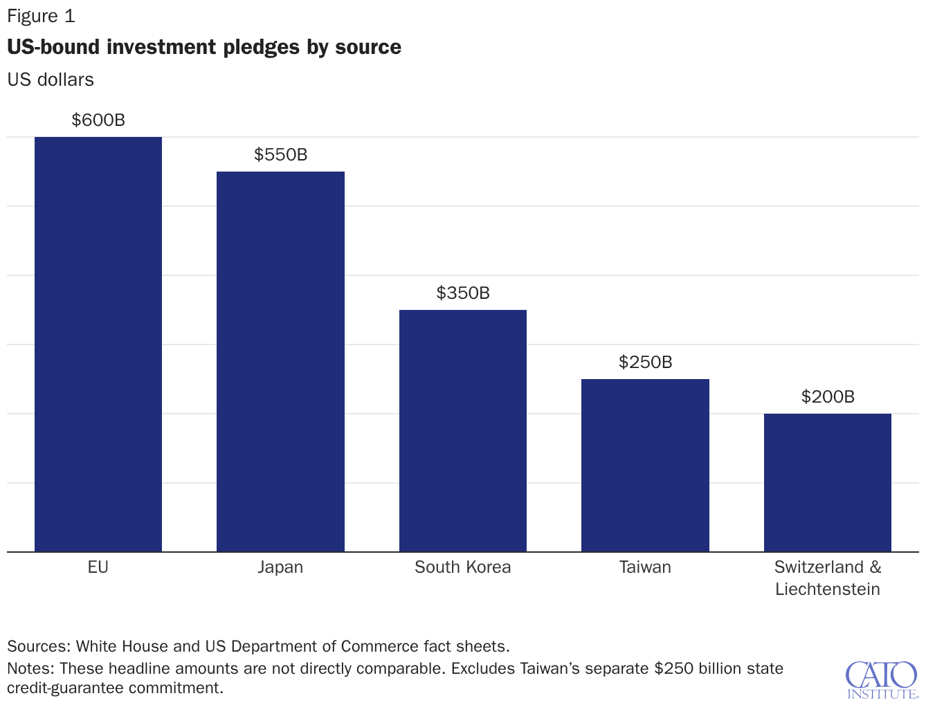 US-bound investment pledges by source
