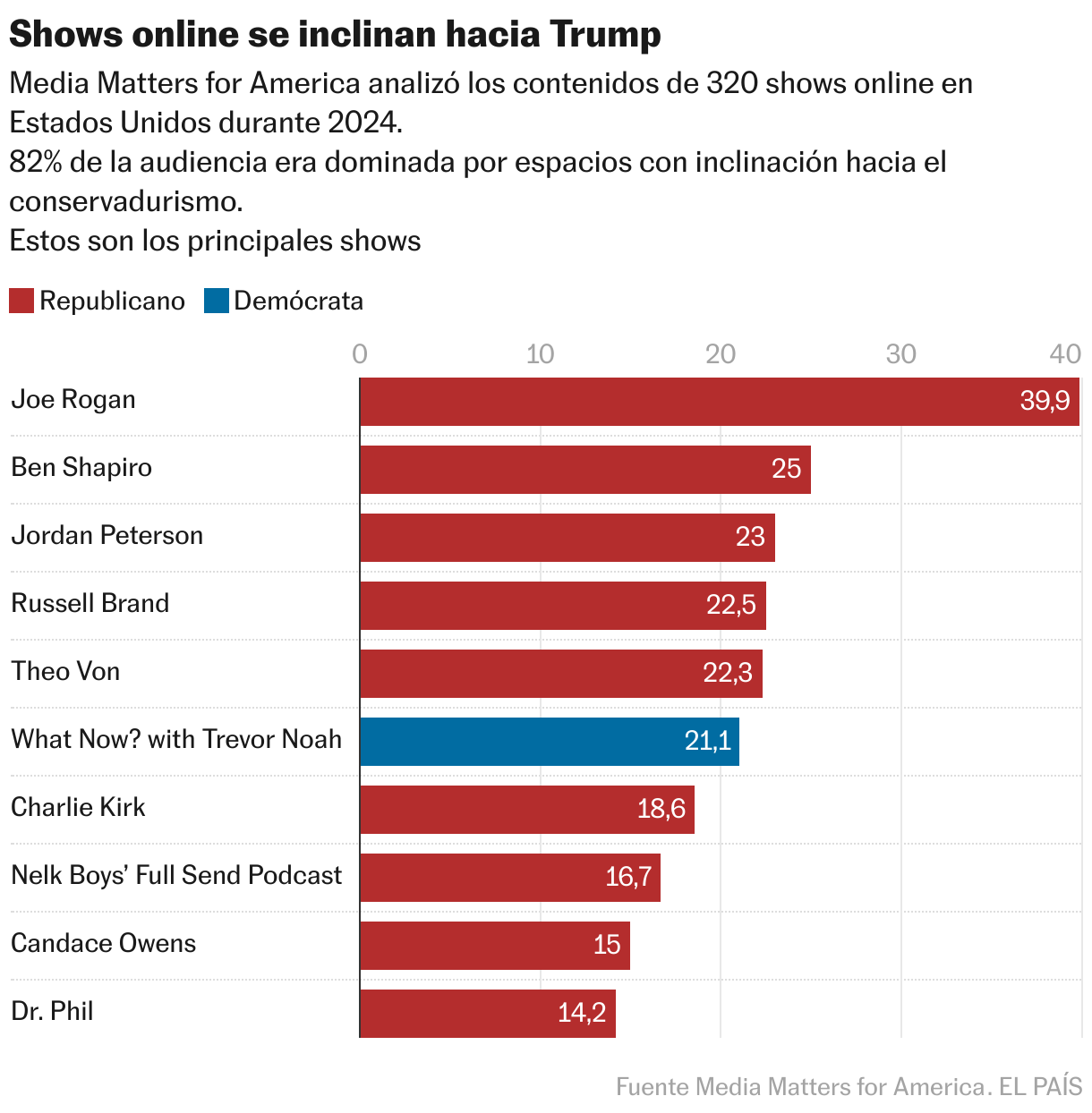 Los programas en línea se inclinan a Trump (gráfico de barras)