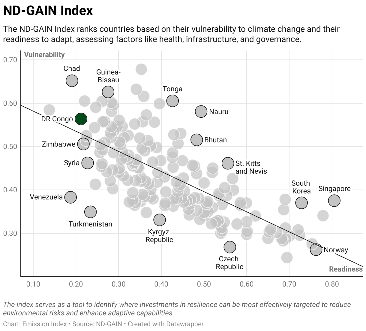Greenhouse Gas Emissions in DR Congo 9 Scatter chart of readiness versus vulnerability to climate change