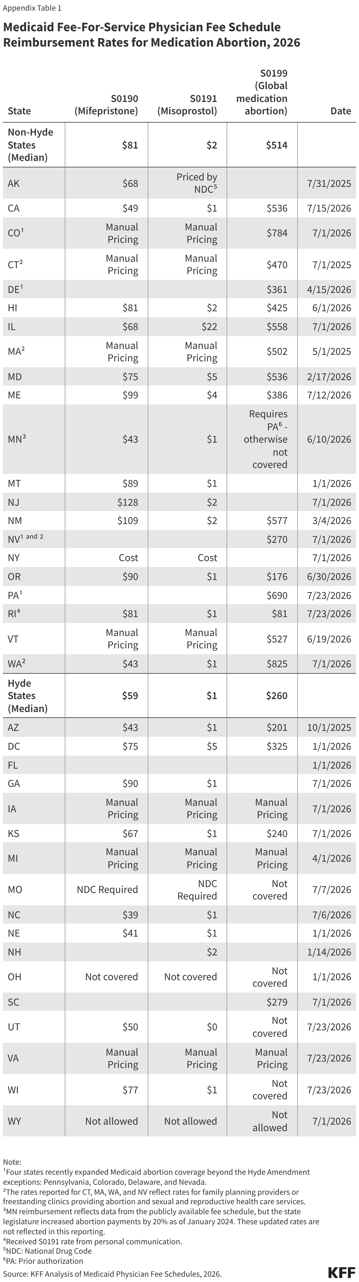 Appendix table 1 is titled, "Medicaid Fee-For-Service Physician Fee Schedule Reimbursement Rates for Medication Abortion, 2026." The table lists, by state (split into Non-Hyde and Hyde States) reimbursement rates for S0190 (mifepristone), S0191 (misoprostol), and S0199 (global medication abortion), and a link to each state's Medicaid physician fee schedule.
