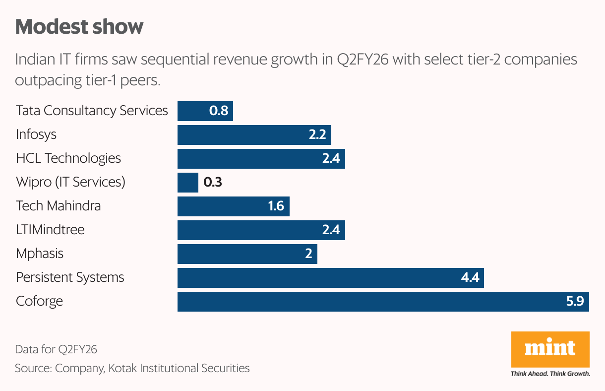 Modest show (Bar Chart)