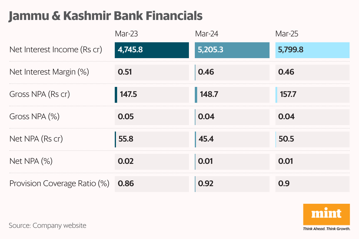 Jammu & Kashmir Bank Financials (Split Bars)