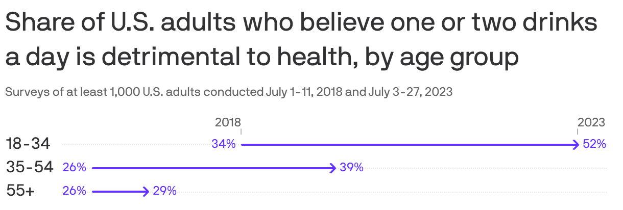 Share of U.S. adults who believe one or two drinks a day is detrimental to health, by age group