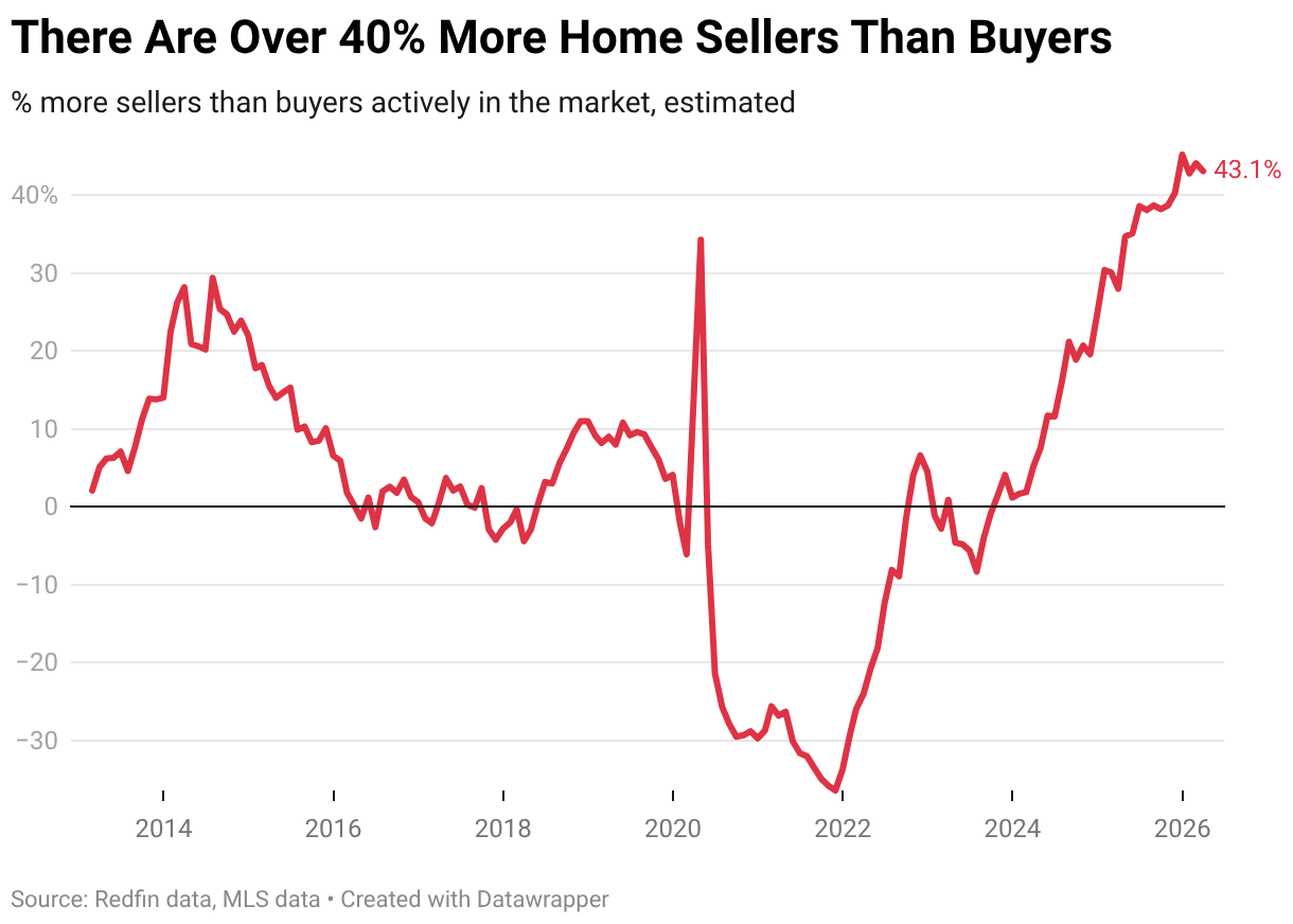There Are Over 40% More Home Sellers Than Buyers (Line chart)