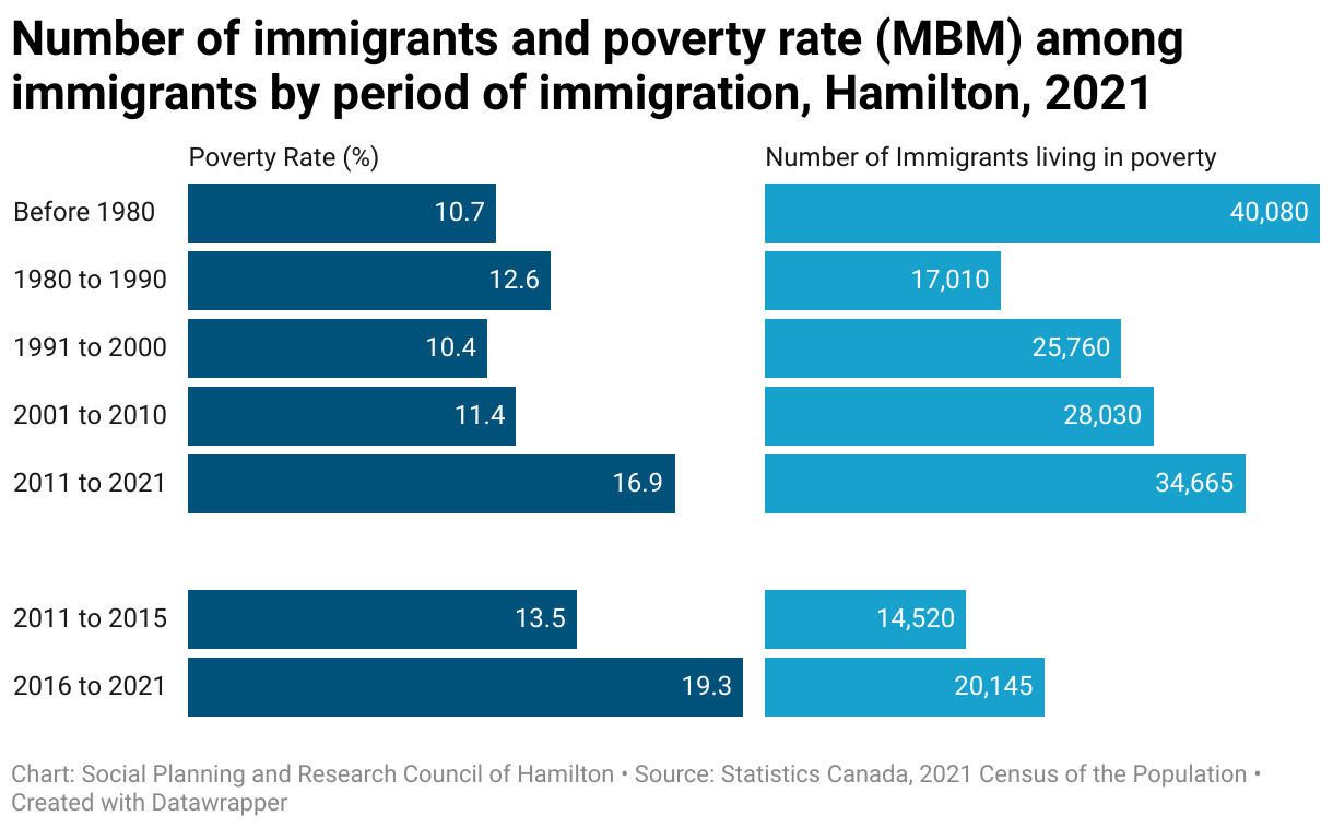 Number of immigrants and
poverty rate (MBM) among immigrants by period of immigration, Hamilton, 2021 (Split Bars)