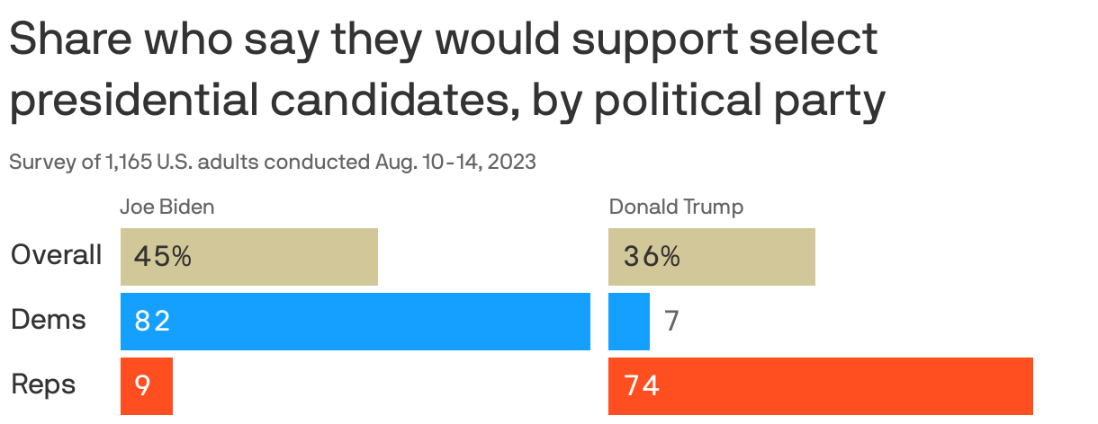 Share who say they would support select presidential candidates, by political party