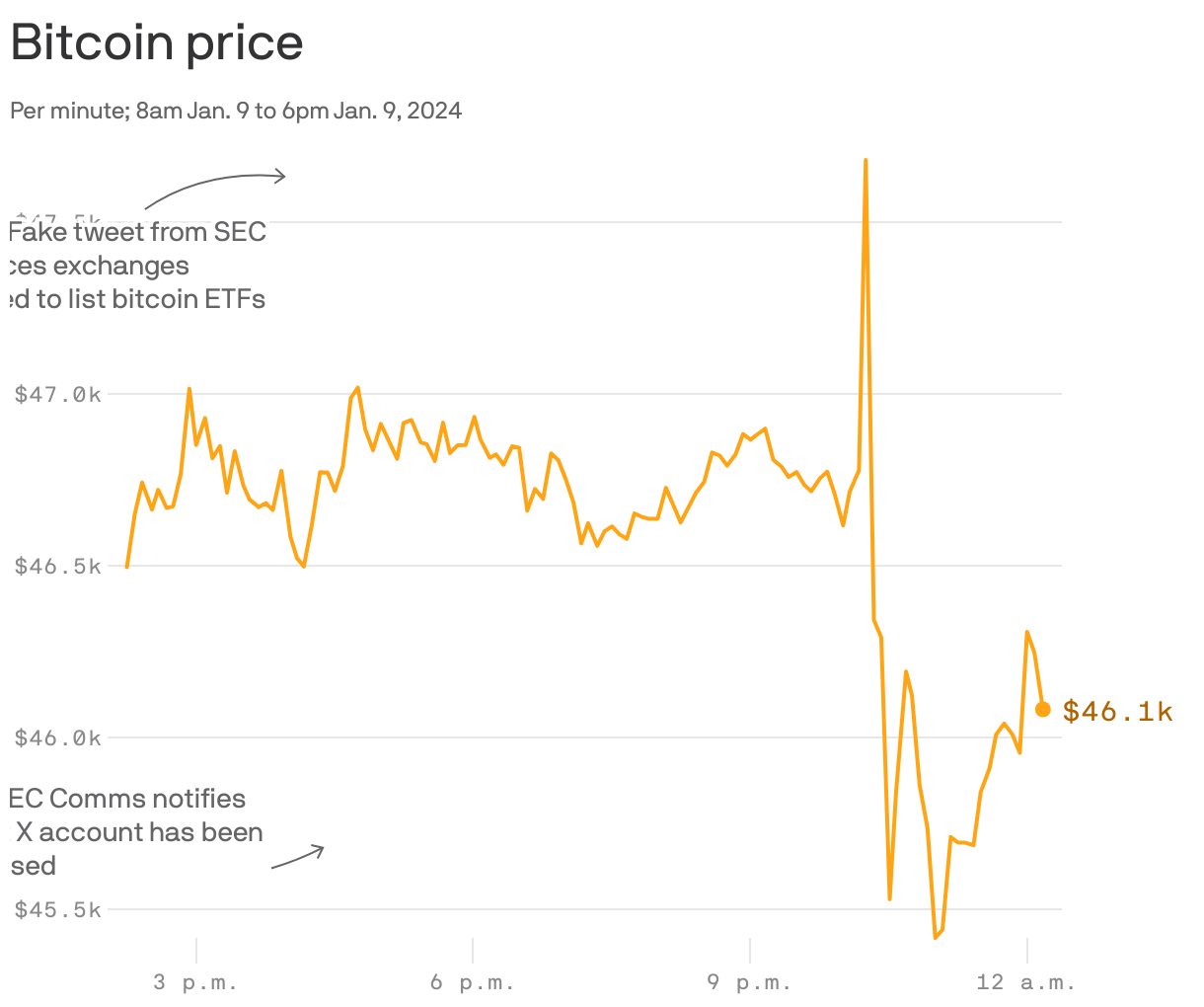 Bitcoin price