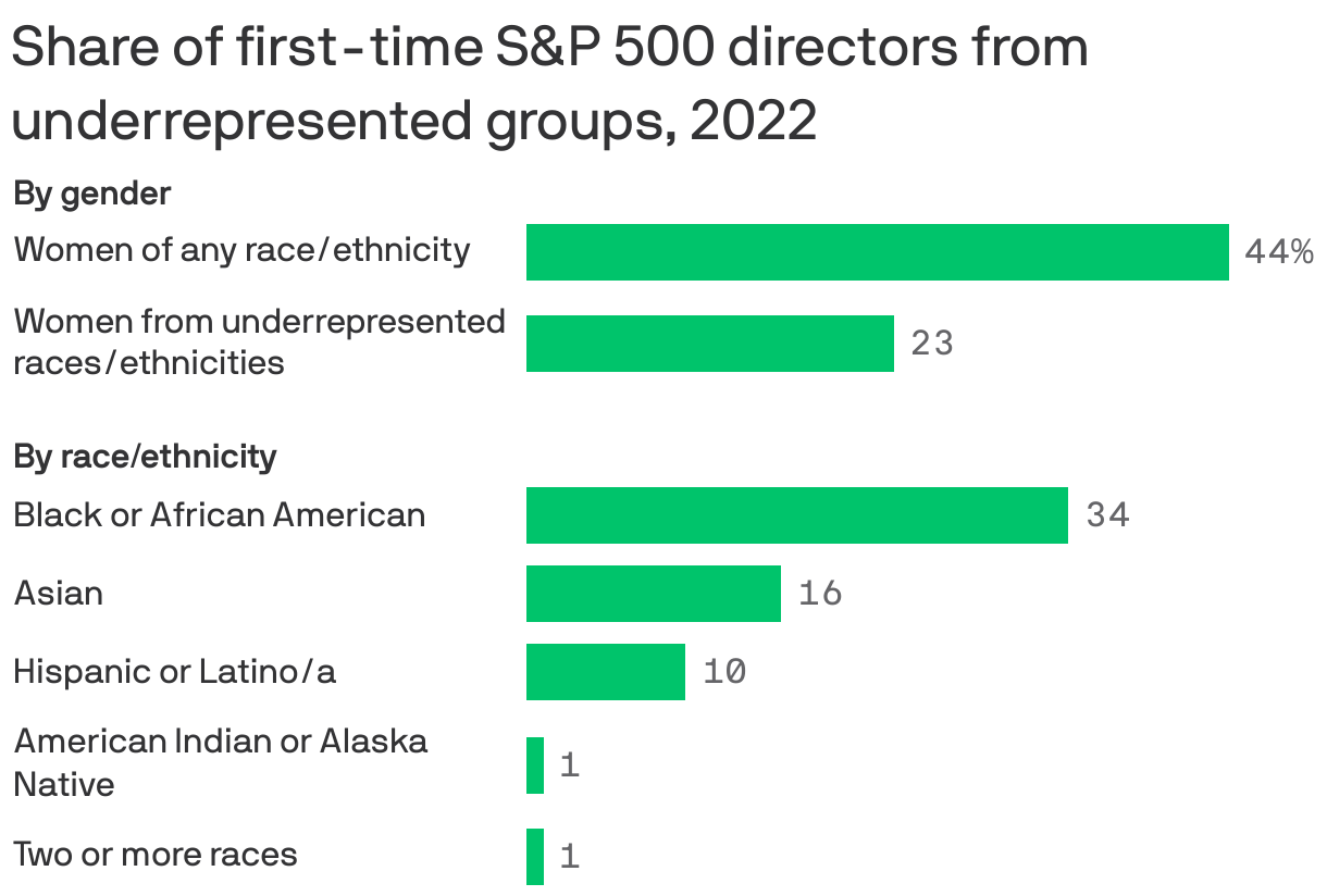 Share of first-time S&P 500 directors from underrepresented groups, 2022