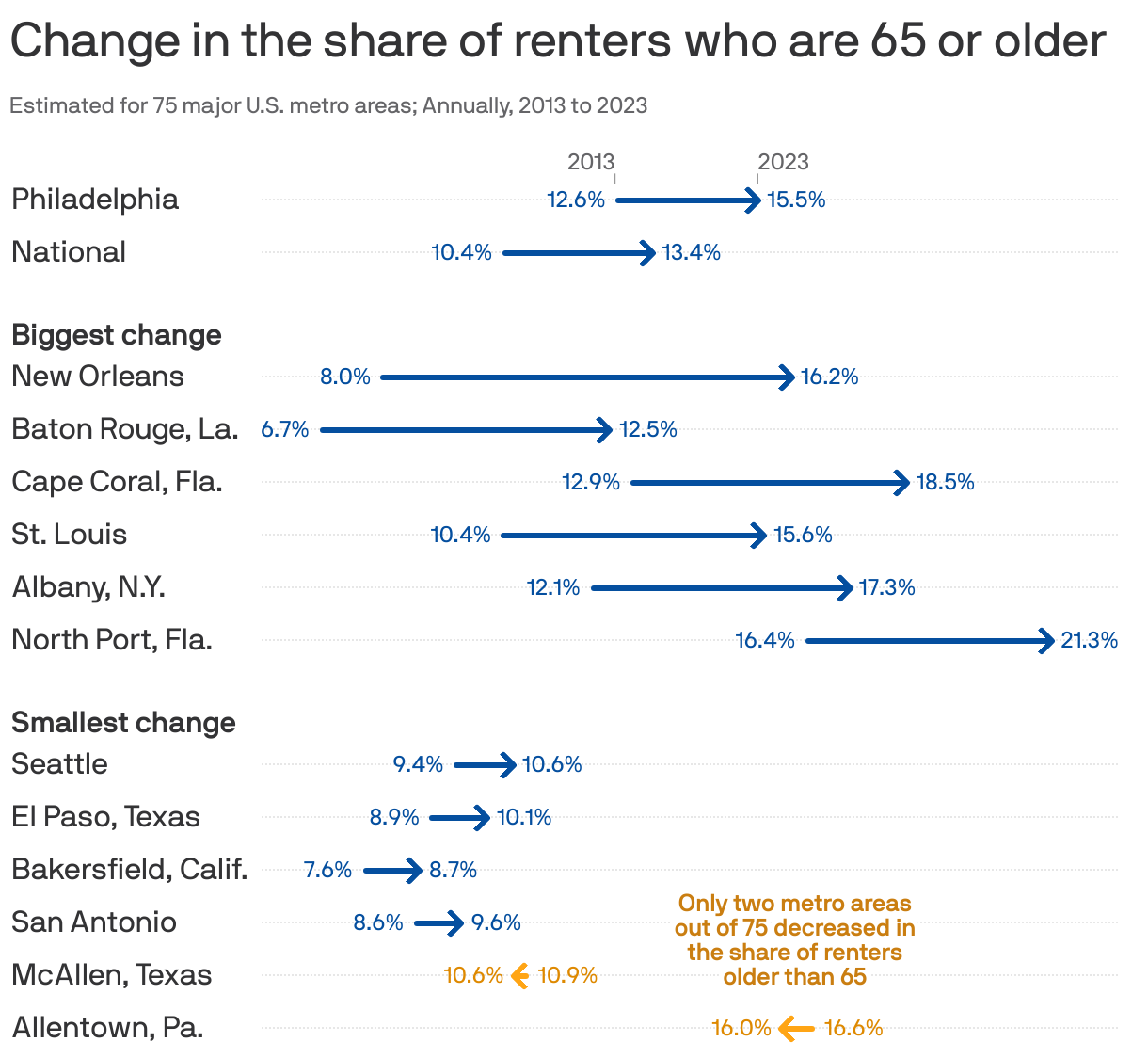 An arrow chart showing the change in the share of renters who are 65 or older in U.S. metro areas. Nationwide, the share increased from about 10% in 2013 to 13% in 2023. Every metro area but two (McAllen, Texas, and Allentown, Pa.) increased. New Orleans increased the most, from 8% to 16%. In Philadelphia, the share increased from 12.6% to 15.5%.