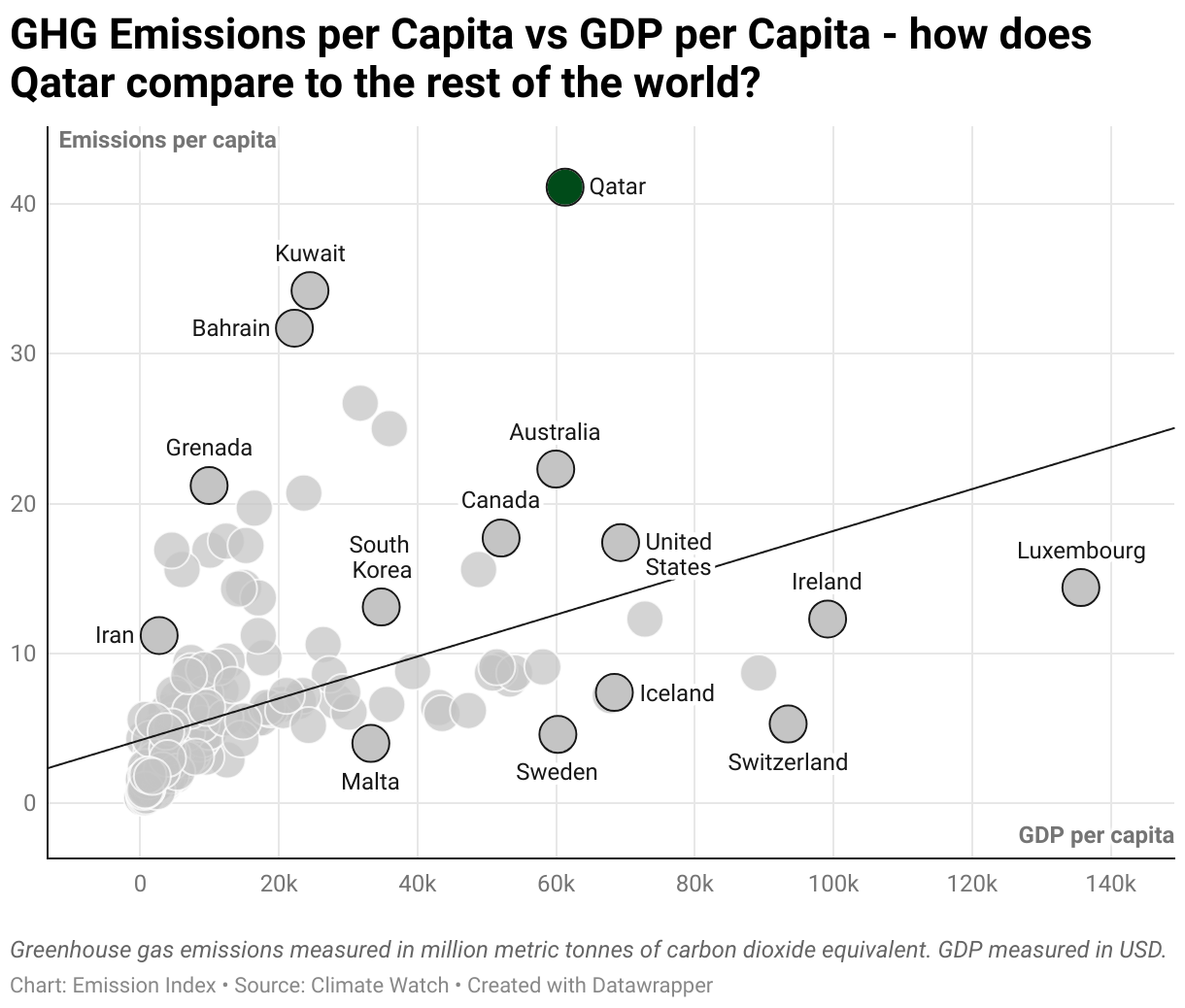 Greenhouse Gas Emissions in Qatar 3 Scatter chart of emissions per capita and GDP per capita