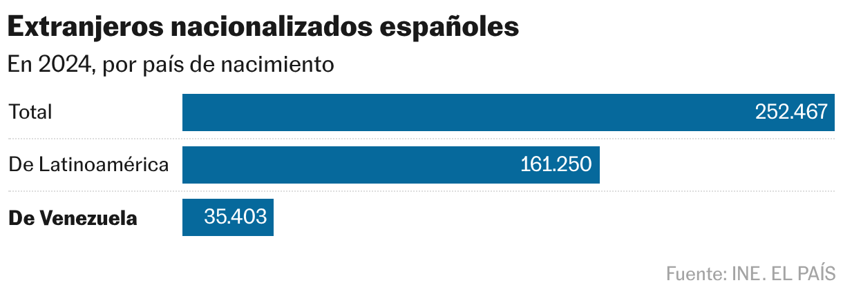 Extranjeros Nacionalizados Españoles (Gráfico de Barras)