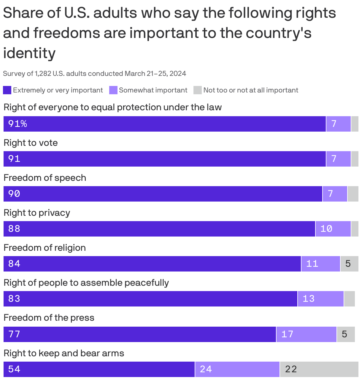 Share of U.S. adults who say the following rights and freedoms are important to the country's identity