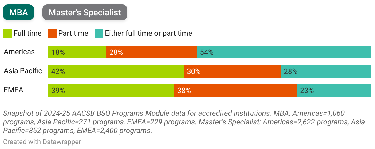 2024-25 Snapshot: Delivery Formats of MBA Offerings (Stacked Bars)
